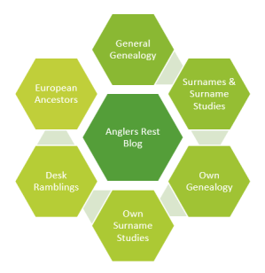 Blogging - Spoke in genealogical wheel